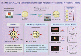 Graphical abstract: Synthesis of ZnS:Mn2+@Al2O3 core–shell mechanoluminescent materials and the multimodal mechanical sensing performance