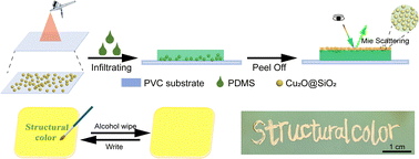 Graphical abstract: Rewritable large-area structural color films based on Mie scattering of Cu2O@SiO2 microspheres