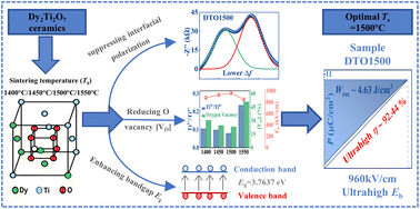 Graphical abstract: High-performance Dy2Ti2O7 pyrochlore ceramics for dielectric energy storage: sintering temperature studies