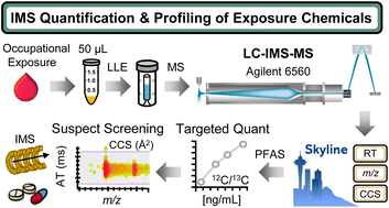 Graphical abstract: Insights into complementary exposomic targeted analysis and suspect screening approaches: a case study examining human serum for chemicals with LC-IMS-MS