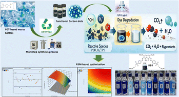 Graphical abstract: Upcycling of PET-based plastic bottles into carbon dots for photocatalytic degradation of Reactive Black 5 using response surface methodology
