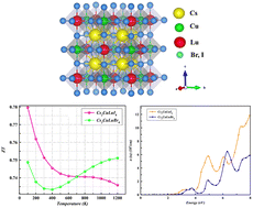 Graphical abstract: Cs2CuLuY6 (Y = Br, I) double halide perovskites: structural, optoelectronic, thermoelectric and thermo-mechanical insights for sustainable technologies
