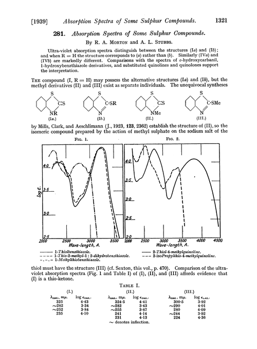 281. Absorption spectra of some sulphur compounds