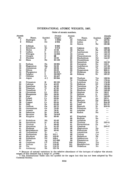 International atomic weights, 1957