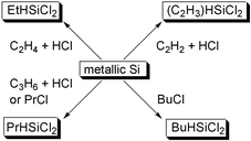 Graphical abstract: Direct synthesis of organodichlorosilanes by the reaction of metallic silicon, hydrogen chloride and alkene/alkyne and by the reaction of metallic silicon and alkyl chloride