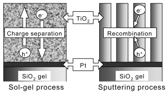 Graphical abstract: Photocatalytic and photoelectrochemical properties of TiO-based multiple layer thin film prepared by sol–gel and reactive-sputtering methods