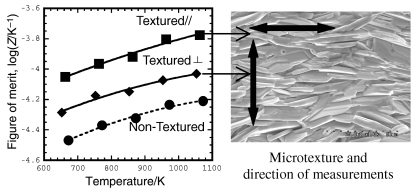 Graphical abstract: Thermoelectric properties of highly textured (ZnO)InO ceramics
