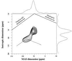 Graphical abstract: Structural characterization of Li α-sialon ceramics by high-resolution 27Al and 29Si NMR spectroscopy
