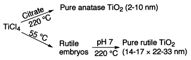 Graphical abstract: Novel synthesis of phase-pure nano-particulate anatase and rutile TiO2 using TiCl4 aqueous solutions