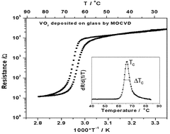 Graphical abstract: Microstructure and properties of VO2 thin films deposited by MOCVD from vanadyl acetylacetonate