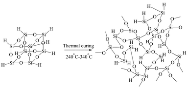 Graphical abstract: The structures and properties of hydrogen silsesquioxane (HSQ) films produced by thermal curing