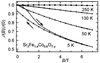 Graphical abstract: Evolution of electronic state, magnetism, and magnetotransport properties in Sr3Fe2 − xCoxO7 − y (x ≤ 1)