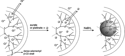 Graphical abstract: Dendrimer–cyclodextrin assemblies as stabilizers for gold and platinum nanoparticles