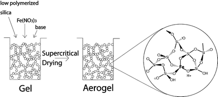 Graphical abstract: Synthesis, structural and chemical properties of iron oxide–silica aerogels