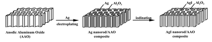 Graphical abstract: Template route toward a novel nanostructured superionic conductor film; AgI nanorod/γ-Al2O3