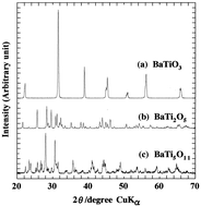 Graphical abstract: Synthesis of RuO2-loaded BaTinO2n + 1 (n = 1, 2 and 5) using a polymerizable complex method and its photocatalytic activity for the decomposition of water