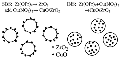 Graphical abstract: Preparation and characterization of CuO–ZrO2 nanopowders