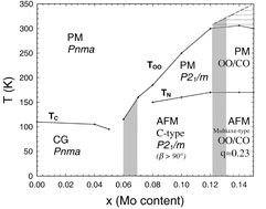 Graphical abstract: Structural–magnetic phase diagram of Mo-substituted CaMnO3: consequences for thermoelectric power properties