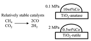 Graphical abstract: Influence of the phase composition of titania on catalytic behavior of Co/TiO2 for the dry reforming of methane