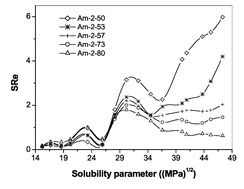 Graphical abstract: Polytetrahydrofuran amphiphilic networks II. Swelling behavior of polyacrylamide-l-polytetrahydrofuran networks