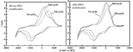 Graphical abstract: Effect of modification by poly(ethylene oxide) on the reversibility of insertion/extraction of Li+ ion in V2O5 xerogel films