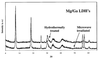 Graphical abstract: Comparison of the structural and acid–base properties of Ga- and Al-containing layered double hydroxides obtained by microwave irradiation and conventional ageing of synthesis gels