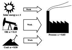 Graphical abstract: The sustainability of resource utilization