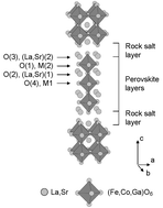 Graphical abstract: Synthesis, crystal chemistry, and electrical, oxygen permeation, and magnetic properties of LaSr3GaFe2 − xCoxO10 − δ (0 ≤ x ≤ 2 and 0 ≤ δ ≤ 2)