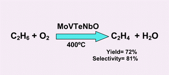 Graphical abstract: The selective oxidative dehydrogenation of ethane over hydrothermally synthesised MoVTeNb catalysts