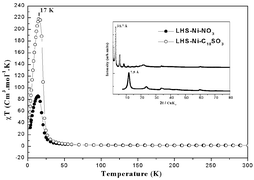 Graphical abstract: Layered nickel hydroxide salts: synthesis, characterization and magnetic behaviour in relation to the basal spacing