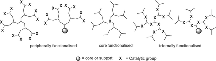 Graphical abstract: Heterogeneous and solid supported dendrimer catalysts