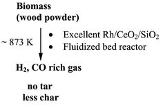 Graphical abstract: Novel biomass gasification method with high efficiency: catalytic gasification at low temperature