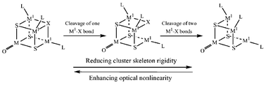 Graphical abstract: Large third-order optical nonlinearity of two cubane-like clusters containing oxotrithiometalate anions and silver: synthesis, characterization, reactivity, and NLO properties–structure correlation