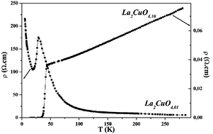 Graphical abstract: Electrochemical oxidation of La2CuO4 in organic media: influence of the electrolyte composition