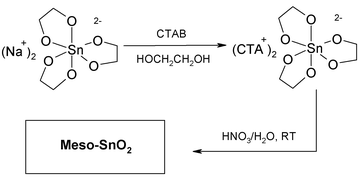 Graphical abstract: Non-aqueous synthesis of mesostructured tin dioxide