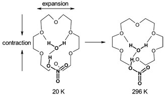 Graphical abstract: Anisotropic thermal expansion in 18-crown-6·2 H2O·2 HNO3