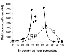 Graphical abstract: The effect of 0–100% Sn/Sb substitution on nickel uptake of tin antimonates