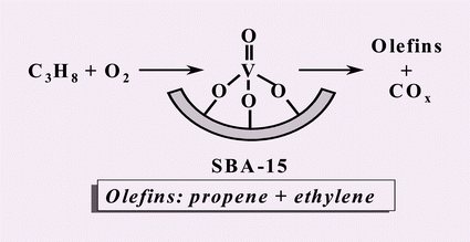 Graphical abstract: Highly efficient VOx/SBA-15 mesoporous catalysts for oxidative dehydrogenation of propane