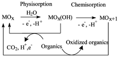Graphical abstract: Electrochemical treatment of distillery effluent using catalytic anodes