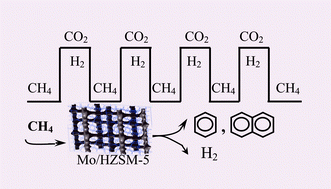 Graphical abstract: Highly stable performance of catalytic methane dehydrocondensation towards benzene on Mo/HZSM-5 by a periodic switching treatment with H2 and CO2