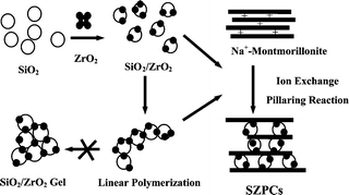Graphical abstract: Structural evolution of SiO2–ZrO2 nano-sol intercalated clays upon pillaring reaction