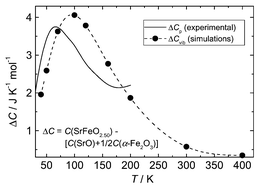 Graphical abstract: Heat capacity of SrFeO3−δ; δ = 0.50, 0.25 and 0.15 – configurational entropy of structural entities in grossly non-stoichiometric oxides