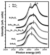 Graphical abstract: Evidence for an anomalous redox ionic pair between Ru and Mn in SrRu0.5Mn0.5O3: An X-ray absorption spectroscopy approach