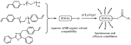 Graphical abstract: Synthesis and evaluation of scintillant-containing poly(oxyethylene glycol) polymer (POP-Sc) supports