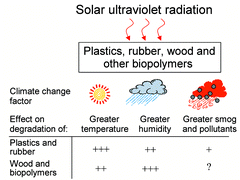 Graphical abstract: Effects of climate change and UV-B on materials