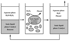 Graphical abstract: Highly selective and green aqueous–ionic liquid biphasic hydroxylation of benzene to phenol with hydrogen peroxide