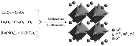 Graphical abstract: Microwave preparation and sintering of industrially important perovskite oxides: LaMO3 (M = Cr, Co, Ni)