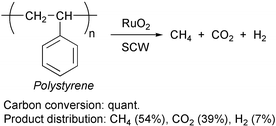 Graphical abstract: Gasification reaction of organic compounds catalyzed by RuO2 in supercritical water