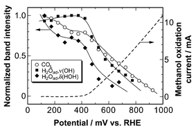 Graphical abstract: Adsorbed water for the electro-oxidation of methanol at Pt–Ru alloy
