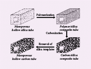 Graphical abstract: Synthesis of carbon tubes with mesoporous wall structure using designed silica tubes as templates